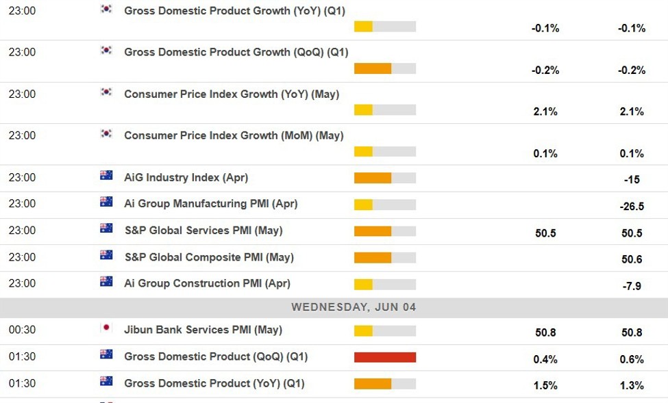 Economic calendar in Asia 04 June 2025 – Australian Q2 GDP